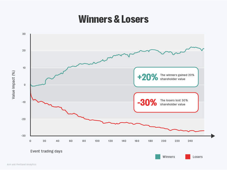 Aon-and-pentland-analytics-winners-and-losers