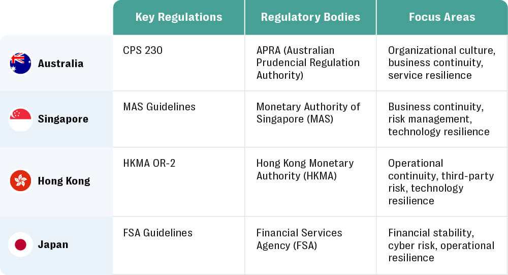 Chart comparing operational resilience regulations in the apac region