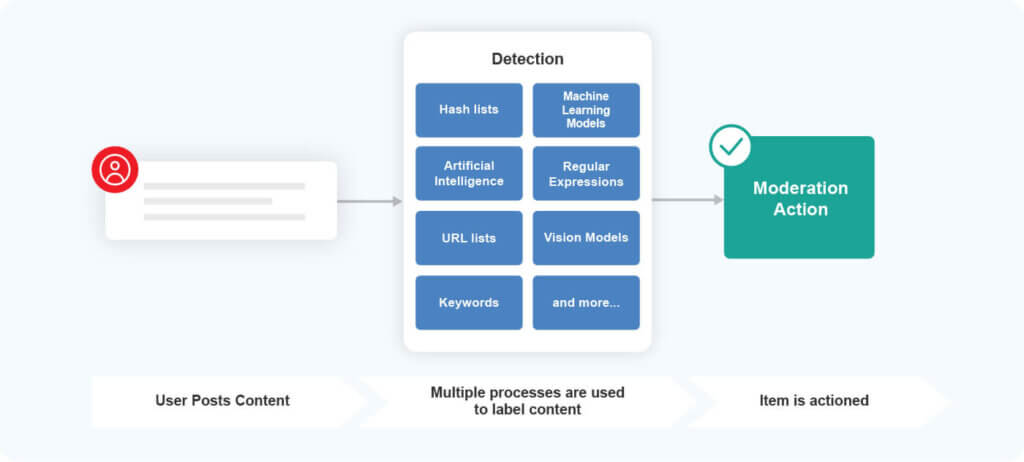 Flow chart describing the content moderation process used to safeguard users on popular social media platforms.