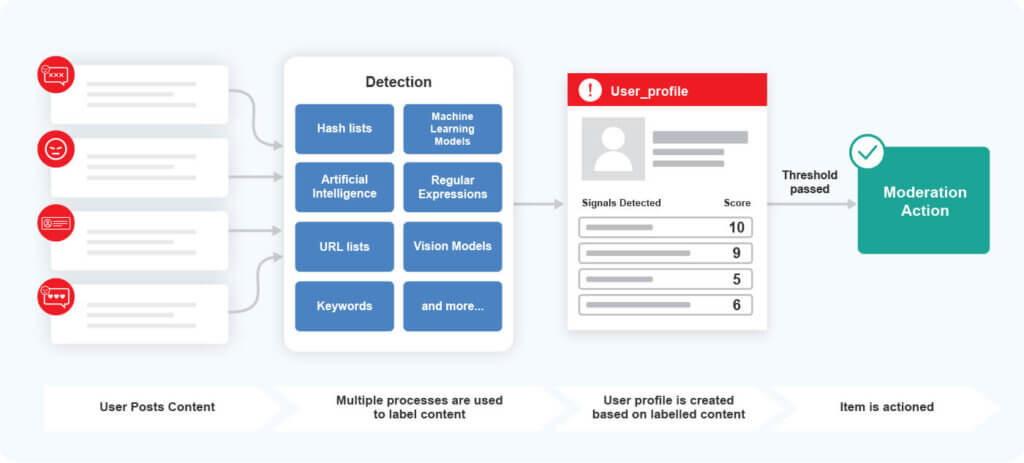 Flow chart depicting how behavioral moderation can be used to safeguard users on social media platforms