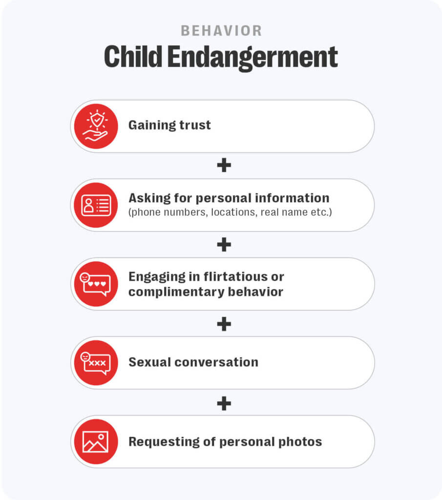 Trust and safety professionals can use signal sets to break down complex harmful behaviors such as child grooming into its component parts to aid in identification.