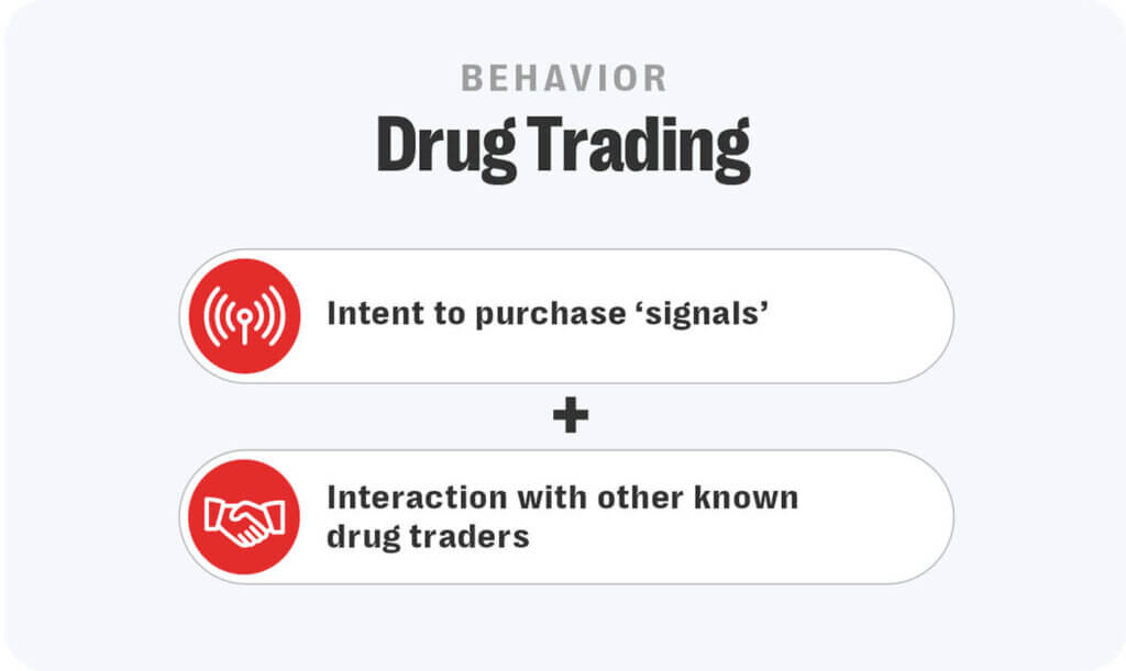 Resolver's trust and safety professionals conduct a holistic appraisal of user accounts to detect complex harmful behaviors such as drug dealing.