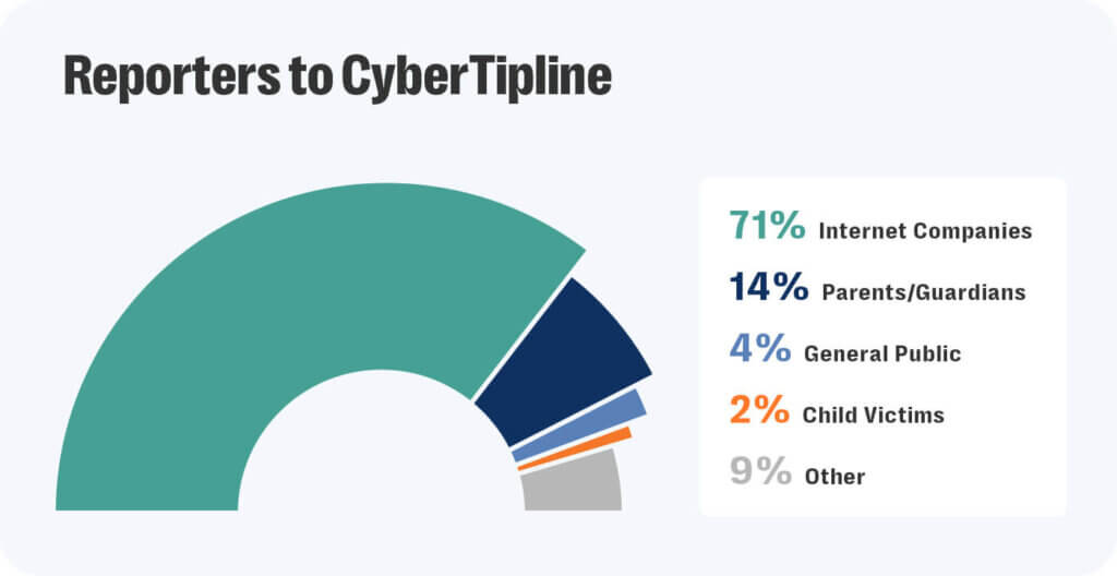 Data collected by the cybertipline operated by ncmec found that online platforms were the most likely reporter of child grooming.