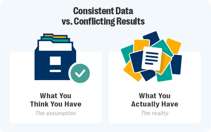 5 signs you’ve outgrown your grc tool (and need a modern grc solution) 6 An infographic titled “consistent data vs. Conflicting results. ” it shows two side-by-side panels. The left panel is labeled “what you think you have — the assumption” and features a neat stack of organized file folders in dark blue, with a green checkmark beside them, suggesting clean, reliable data. The right panel is labeled “what you actually have — the reality” and shows a chaotic pile of multicolored documents overlapping in all directions, symbolizing inconsistent, conflicting data scattered across sources.