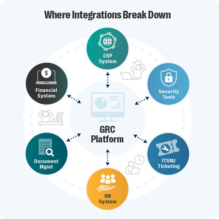 5 signs you’ve outgrown your grc tool (and need a modern grc solution) 4 An infographic titled “where integrations break down. ” at the center, a computer monitor icon represents a grc platform. Six surrounding circles show the systems that connect to it: an erp system with a globe-and-gear icon, security tools with a shield icon, an itsm or ticketing system with a ticket icon, an hr system with a group-of-people icon, a document management system with a checklist icon, and a financial system with a dollar-sign monitor icon. Each system is linked to the central grc platform with dotted arrows. The outer rings are lightly shaded, suggesting weak or inconsistent data flow. The visual conveys how multiple business systems depend on the grc platform but often fail to integrate cleanly.