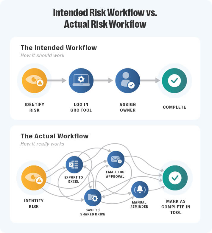 5 signs you’ve outgrown your grc tool (and need a modern grc solution) 2 An infographic titled “intended risk workflow vs. Actual risk workflow. ” the top section shows a clean, linear sequence labeled “the intended workflow. ” four circular icons appear in a straight row with arrows between them: an eye symbol for “identify risk,” a gear symbol for “log in grc tool,” a user avatar for “assign owner,” and a green checkmark for “complete. ” the bottom section shows “the actual workflow. ” the same starting and ending icons appear, but the steps between them form a tangled web of arrows looping in many directions. Icons include an excel symbol labeled “export to excel,” a shared drive icon labeled “save to shared drive,” an envelope labeled “email for approval,” and a clock icon labeled “manual reminder. ” the visual contrast highlights how real workflows often involve many disconnected tasks before risks can be marked as complete in the tool.