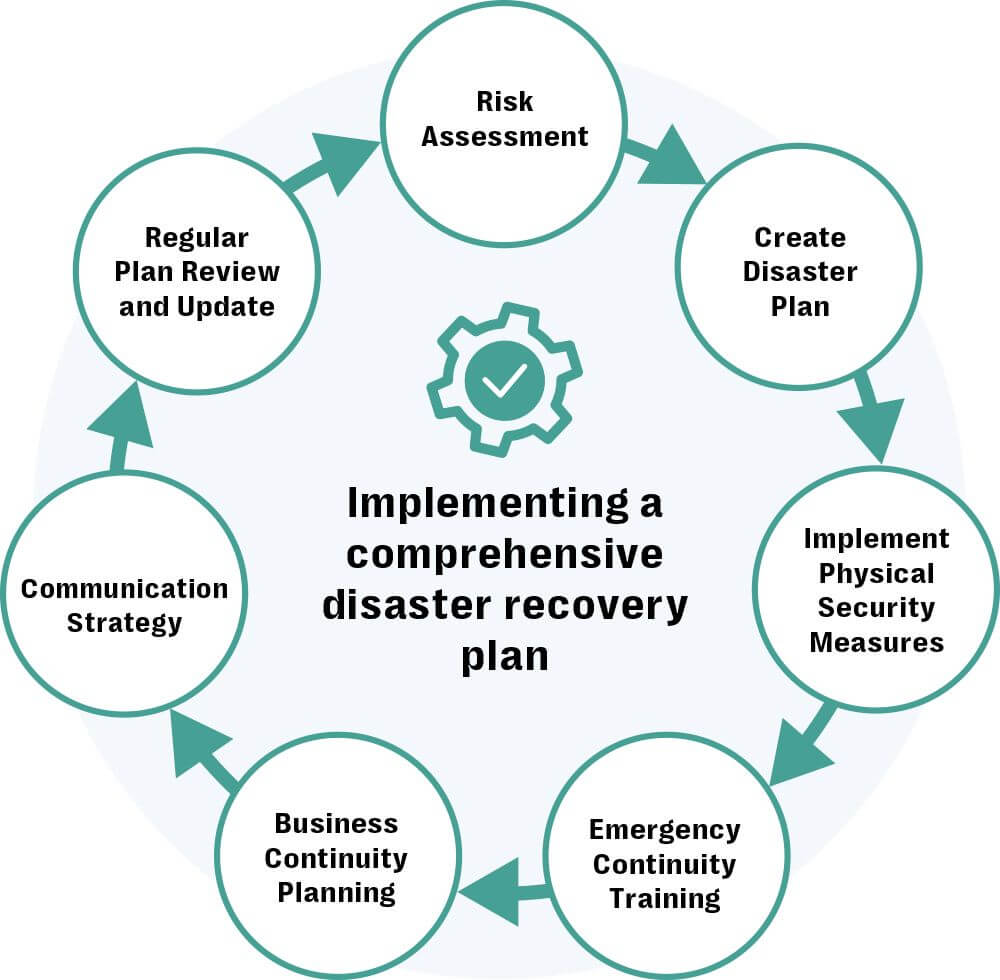 Cyclical chart representing implementing a comprehensive disaster recovery plan