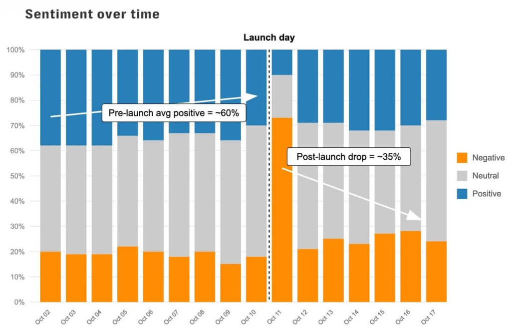 Stacked bar chart titled “sentiment over time” showing daily positive, neutral, and negative mentions from oct 2 to oct 17. Most days hold above sixty percent positive and neutral combined, with negative sentiment sitting near twenty percent. Oct 11 shows a sharp spike in negative volume and a drop in positive share. The visual reflects how steady overall ratios can hide rising negative counts before a broader decline appears.