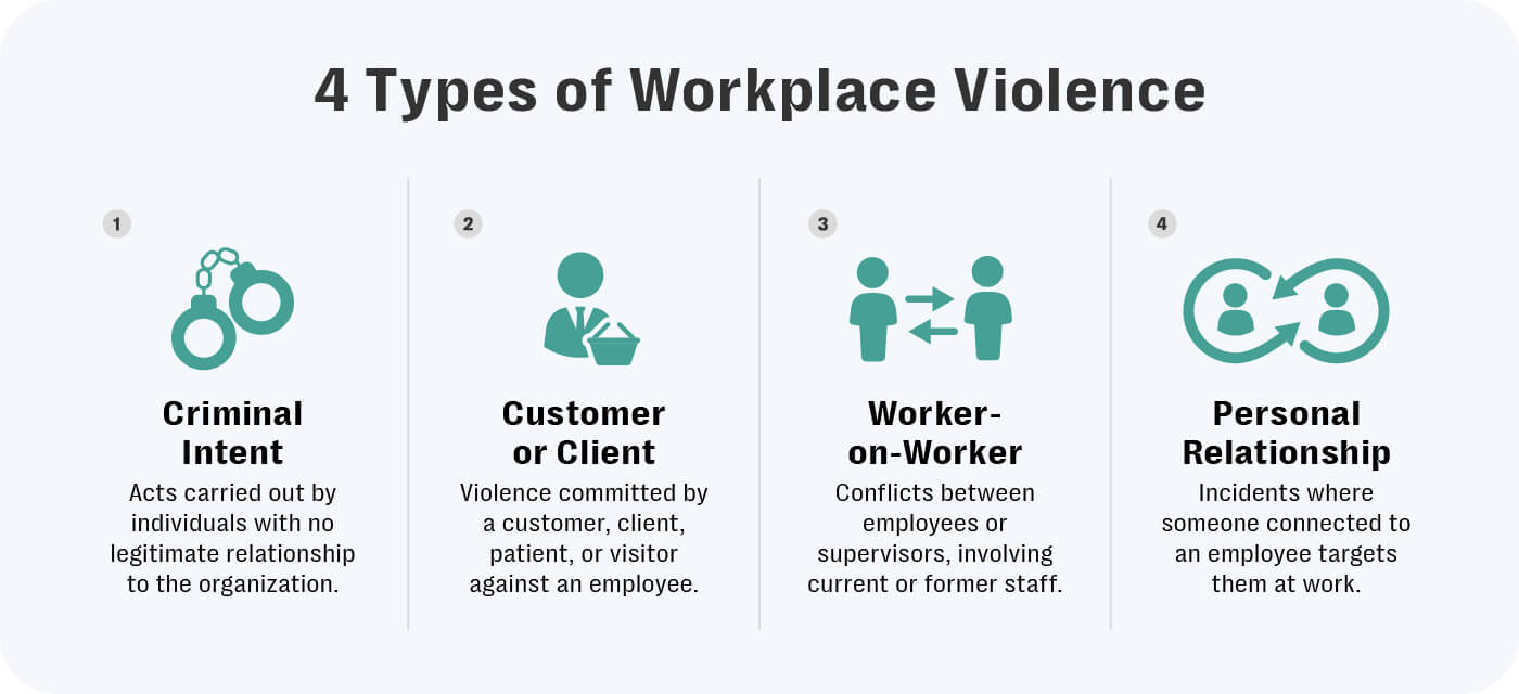 Infographic titled “4 types of workplace violence” showing four categories: criminal intent (acts by individuals with no legitimate relationship to the organization), customer or client (violence by a customer, client, patient, or visitor against an employee), worker-on-worker (conflicts between employees or supervisors, involving current or former staff), and personal relationship (incidents where someone connected to an employee targets them at work).
