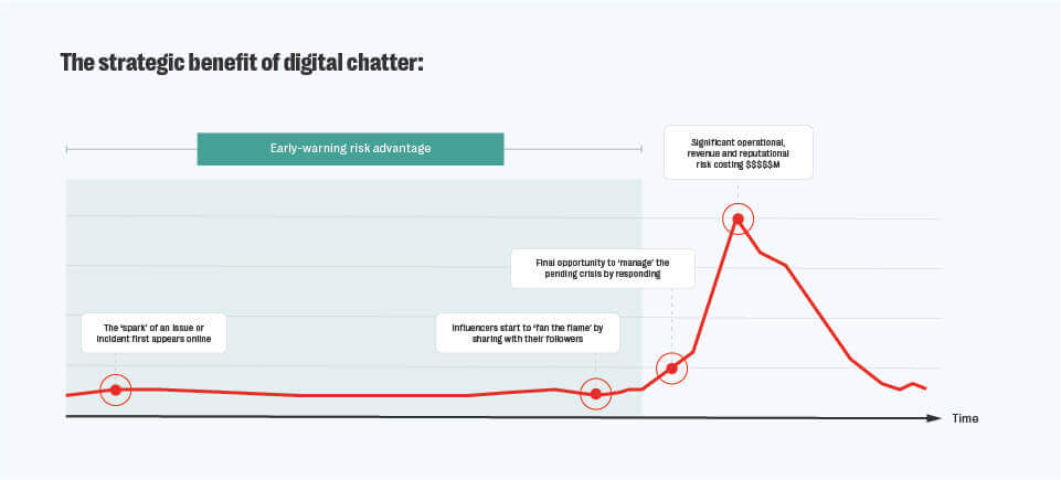 Risk and resilience: the duality of digital chatter 3 Early-warning-risk-advantage-page-society