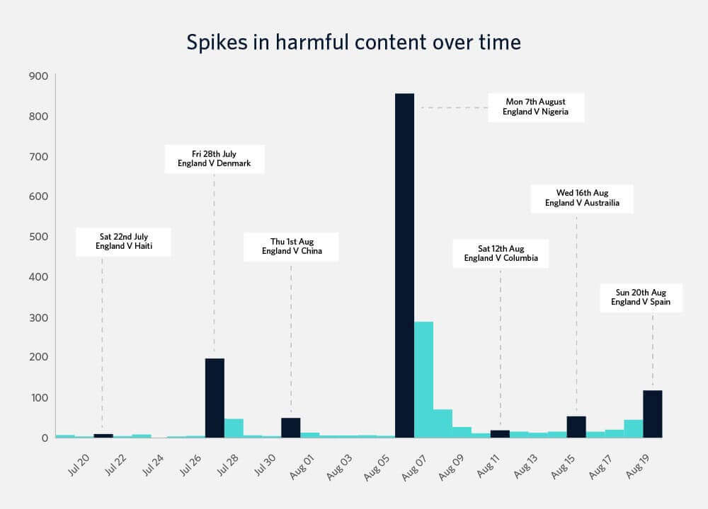 Spikes in harmful content over time