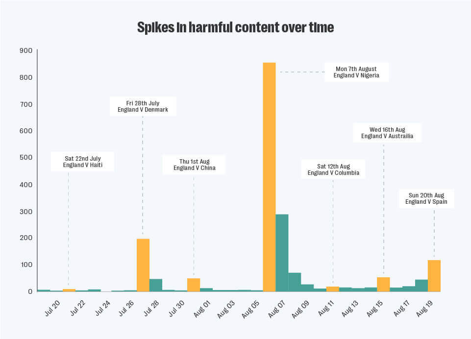 Timeline of hateful content following incident