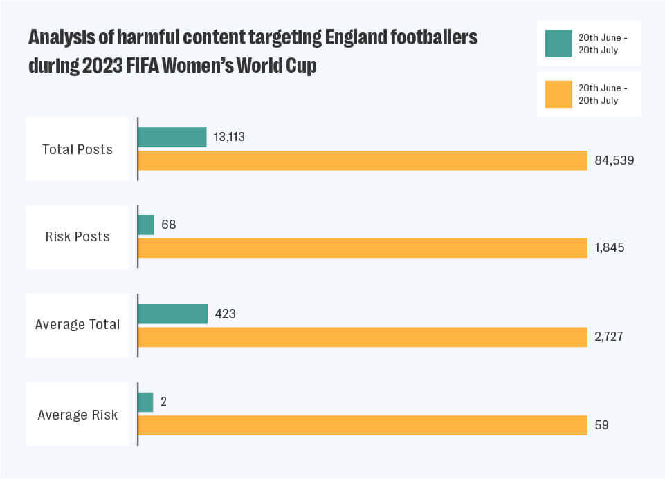 Analysis of harmful content targeting england footballers during 2023 fifa women's world cup