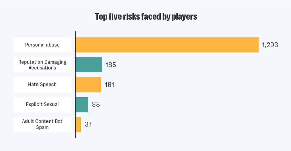 Top five risks faced by players