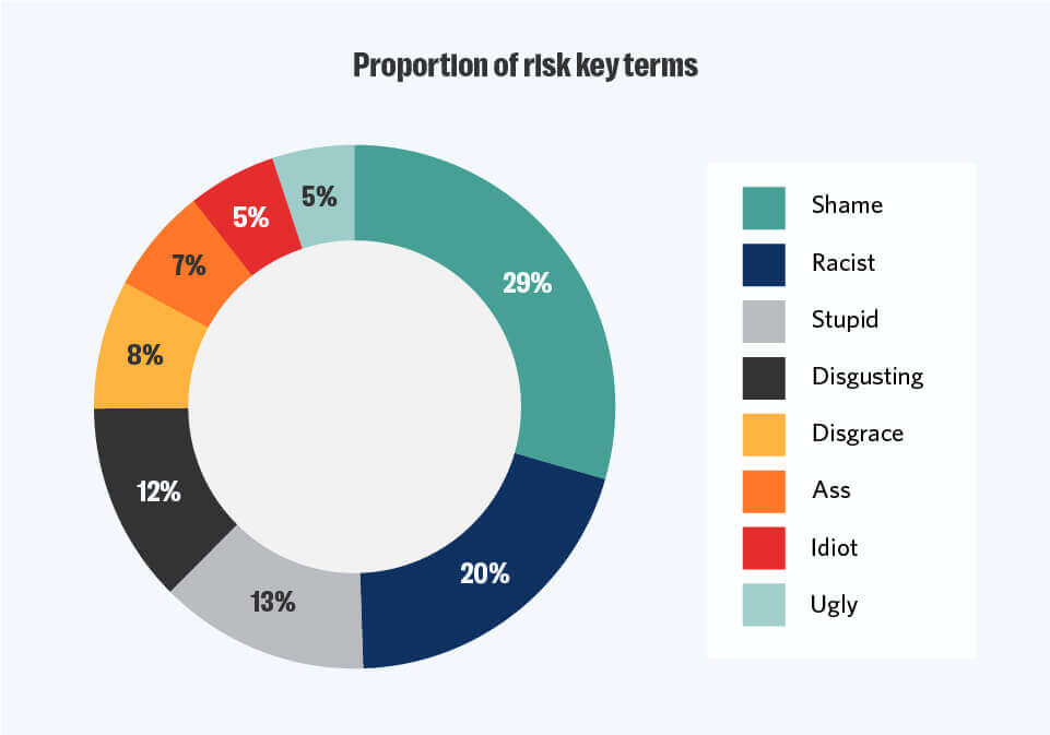 Proportion of risk key terms