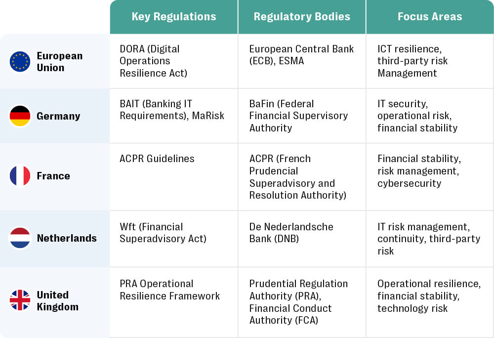 Chart comparing operational resilience regulations in the uk & eu