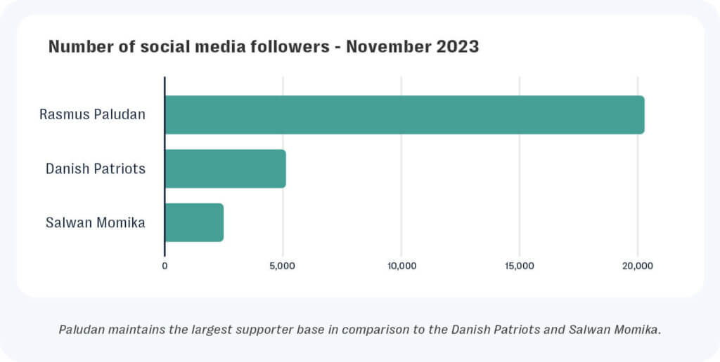 Graph showing the number of social media followers accrued by accounts belonging to far-right extremists in sweden and denmark.