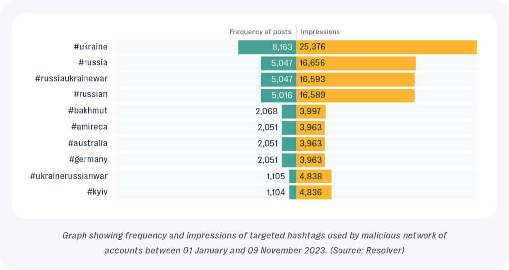 Graph showing the frequency and impressions gained by the targeted hashtags used by the malicious network to amplify the malware on the mainstream platform.