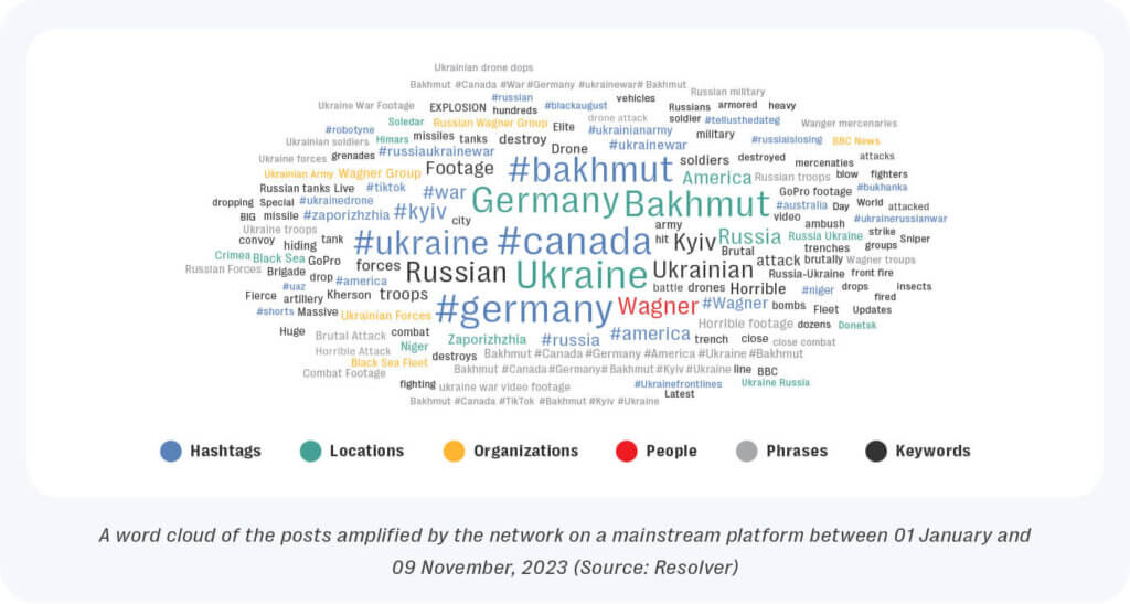 Word cloud of the posts amplified by the network on the mainstream platform that shows terms related to the ukraine war were the most popular.