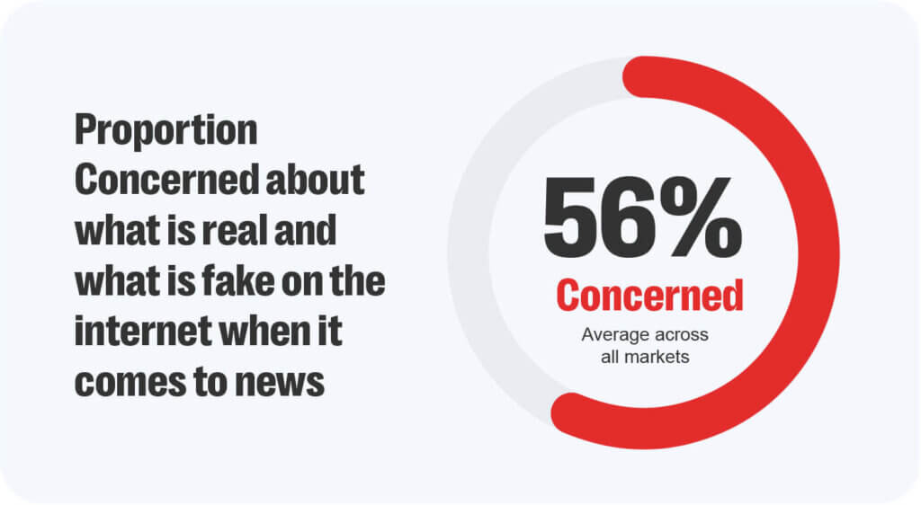 According to reuters digital news report 2023 around 56% of respondents are concerned about the authenticity of news found online.