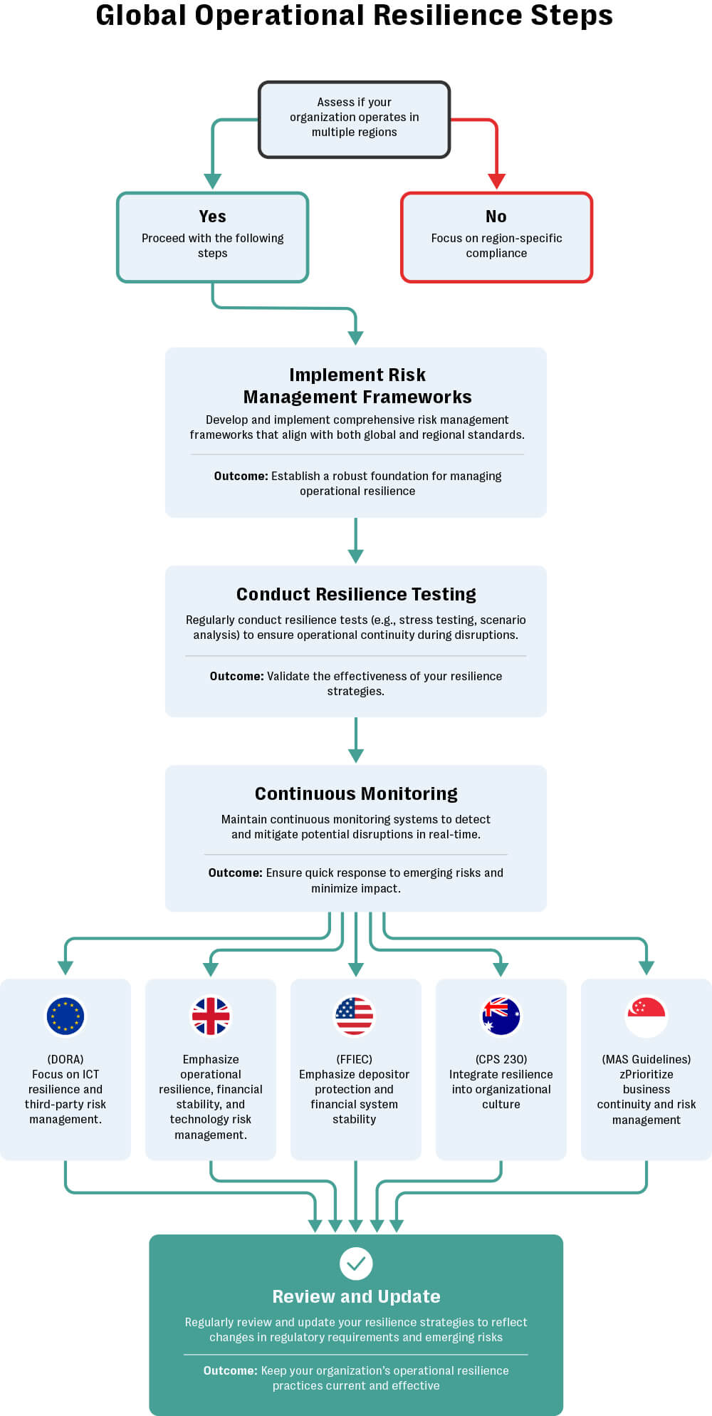 Flowchart comparing global operational resilience regulations
