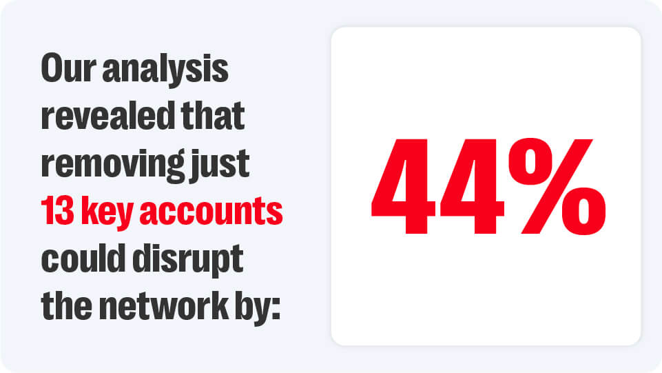 Resolver use of network intelligence revealed that action on just 13 accounts could disrupt the harmful network by 44%