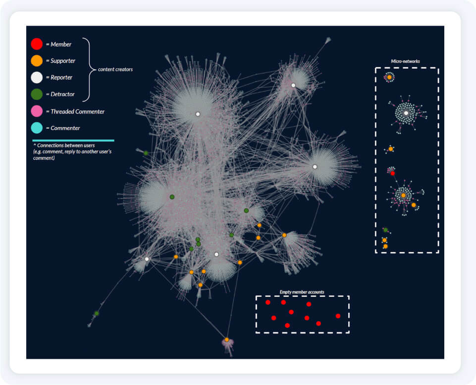 Using network intelligence and data science resolver is able to identify key nodes within the harmful network that can be be prioritized for action.