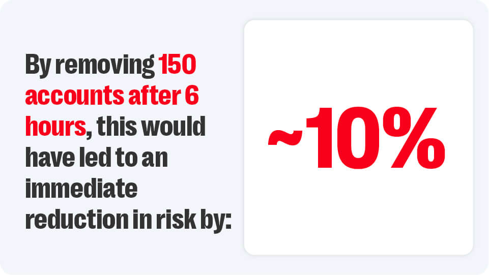 Resolver analysis of the harmful network found that removing 150 accounts just 6 hours after the incident would have reduced the harmful output of the network by 10%