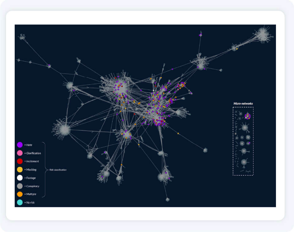 Resolver employed network intelligence to map the spread of hate speech and harmful narratives on a mainstream platform following a mass shooting event.