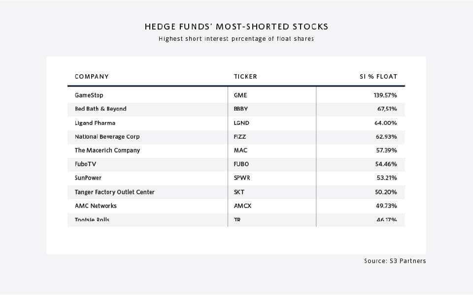 Hedge-funds-most-shorted-stocks