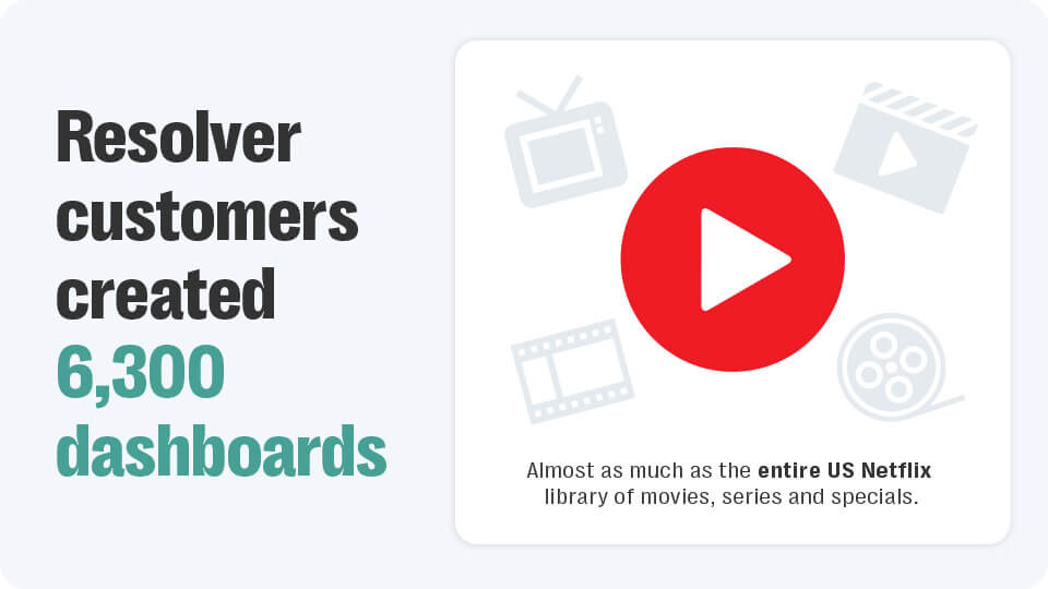 Resolver risk wrapped 2024: year in review 6 Graphic showing the number of dashboards created on resolver's platforms in 2024