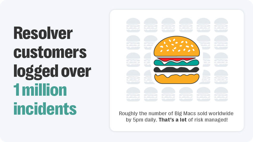 Resolver risk wrapped 2024: year in review 7 Graphic indicating amount of incidents logged on resolver in 2024