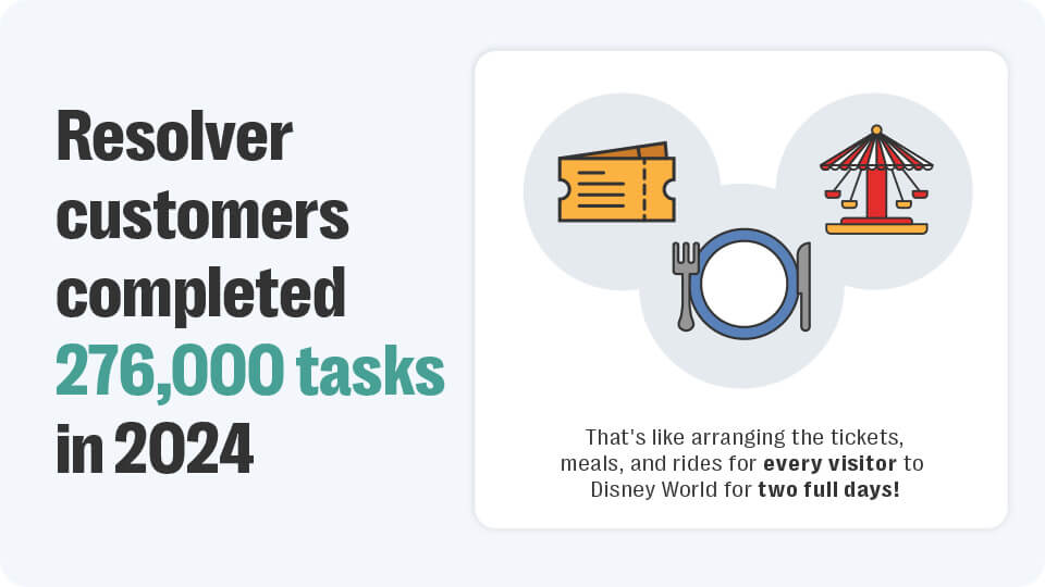 Resolver risk wrapped 2024: year in review 9 Graphic indicating the amount of tasks logged in resolver in 2024