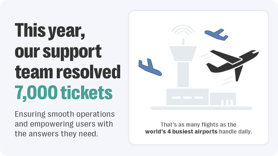 Resolver risk wrapped 2024: year in review 4 Graphic showing the number of support tickets resolved by resolver in 2024