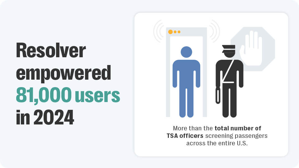 Resolver risk wrapped 2024: year in review 3 Graphic of resolver's unique users in 2024