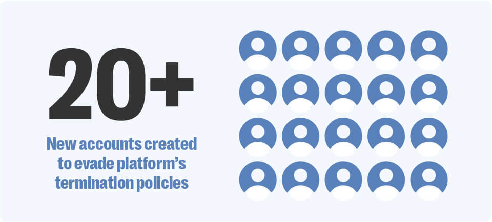 How resolver’s trust & safety experts uncovered a livestream grooming network on a mainstream platform 5 In total the user made over 20 new accounts to circumvent the platforms enforcement of their account.