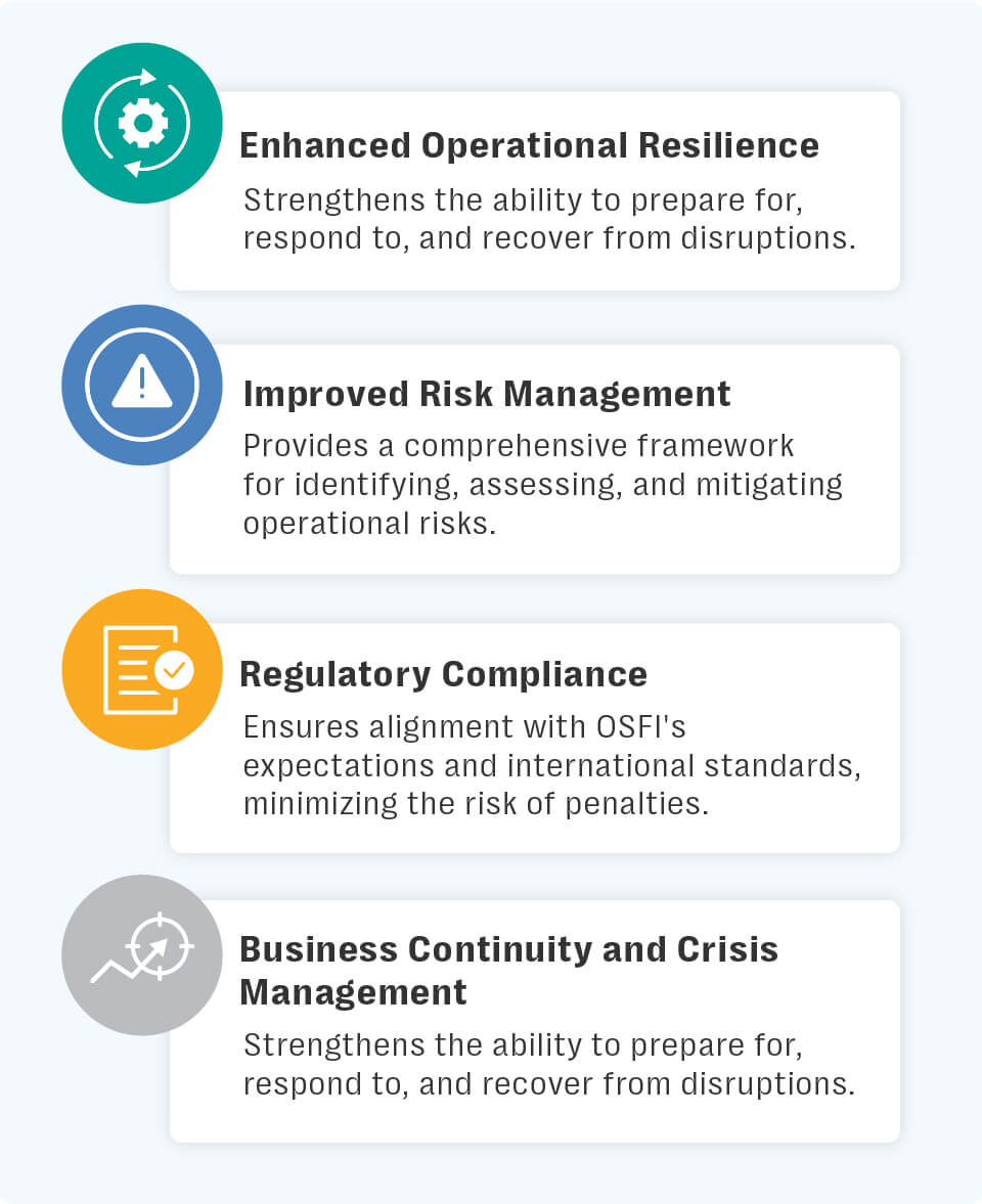 Four colored icons with corresponding descriptions on a white background. Green gear icon labeled 'enhanced operational resilience' with text 'strengthens the ability to prepare for, respond to, and recover from disruptions. '
blue warning triangle icon labeled 'improved risk management' with text 'provides a comprehensive framework for identifying, assessing, and mitigating operational risks. '
yellow checklist icon labeled 'regulatory compliance' with text 'ensures alignment with osfi's expectations and international standards, minimizing the risk of penalties. '
gray target icon labeled 'business continuity and crisis management' with text 'strengthens the ability to prepare for, respond to, and recover from disruptions. '