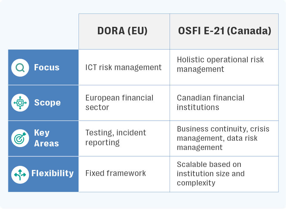 Comparison table between dora (eu) and osfi e-21 (canada) guidelines. Focus:
dora (eu): ict risk management
osfi e-21 (canada): holistic operational risk management
scope:
dora (eu): european financial sector
osfi e-21 (canada): canadian financial institutions
key areas:
dora (eu): testing, incident reporting
osfi e-21 (canada): business continuity, crisis management, data risk management
flexibility:
dora (eu): fixed framework
osfi e-21 (canada): scalable based on institution size and complexity