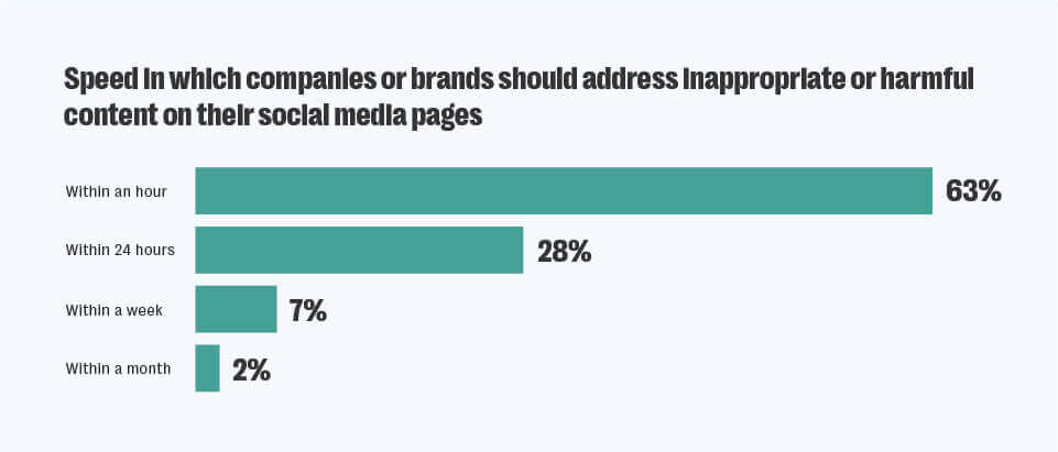 The rise of negative comments on brand-owned social media ads 2 Speed-for-addressing-negative-comments