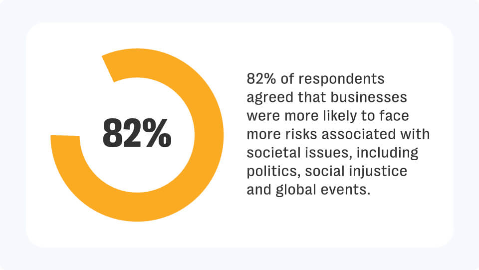 Survey data collated as part of resolver communication risk leader survey 2024 found that business leaders are aware of the threat posed by shareholder activism on their business. With 82% of respondents agreeing that their business was likely to face more risks associated with such issues over the coming year.