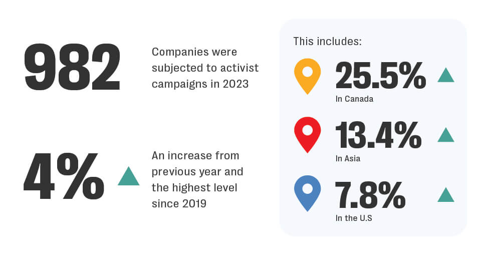 A review of shareholder activism campaigns over the previous year by harvard forum for corporate governance found a 4% increase in the number of campaigns targeting brands in 2023, with 982 companies affected over the year.