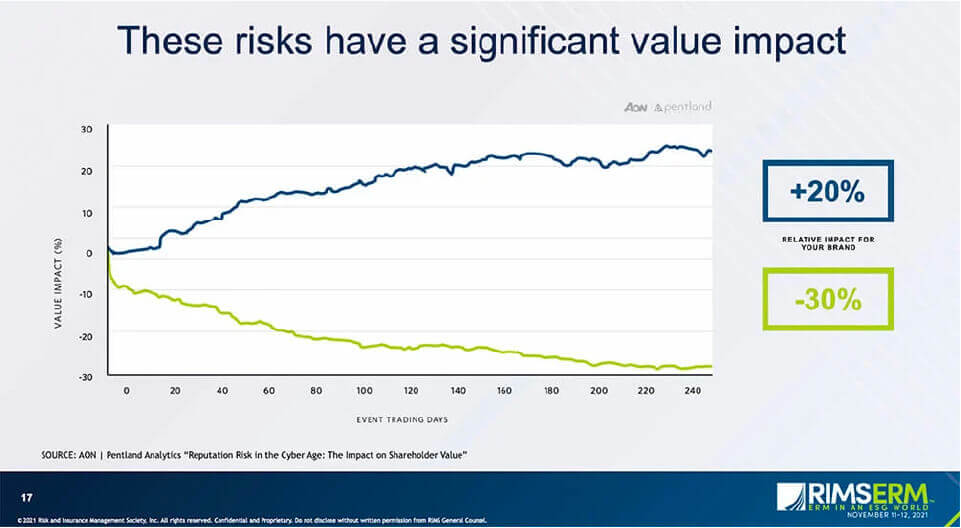 Hijacking esg: what risk professionals and their boards need to know 2 Adverse social media events like these carry a significant value impact on reputation