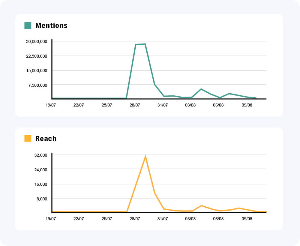 Livestreams, short-form videos and private messaging apps used to incite anti-migrant riots in the uk 2 Analysis of mentions and reach of 'ali al-shakati' across mainstream platforms found that posts featuring this disinformation accrued millions of views between 20 july and 12 august 2024.