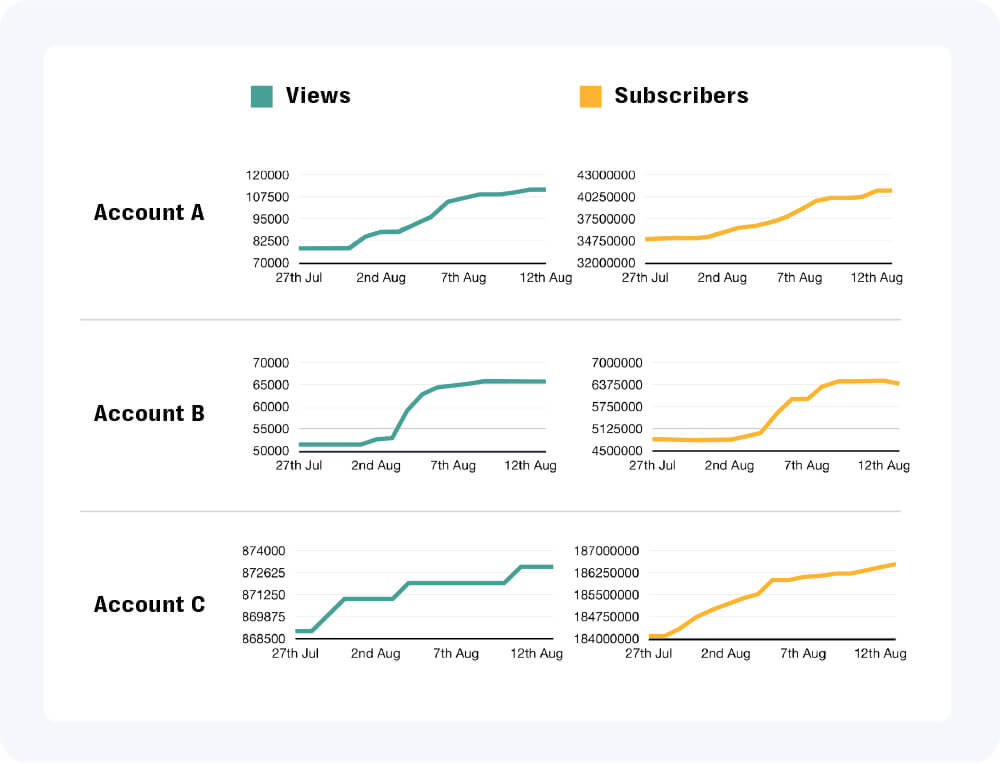Livestreams, short-form videos and private messaging apps used to incite anti-migrant riots in the uk 10 Graph shows distribution of views and subscribers gained by the monetized accounts between 27 july and 12 august 2024.