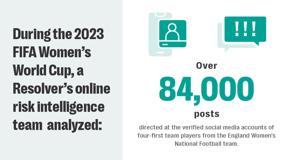 Infographic showing resolver’s analysis of over 84,000 social media posts targeting verified accounts of four england women’s national football team players during the 2023 fifa women’s world cup.
