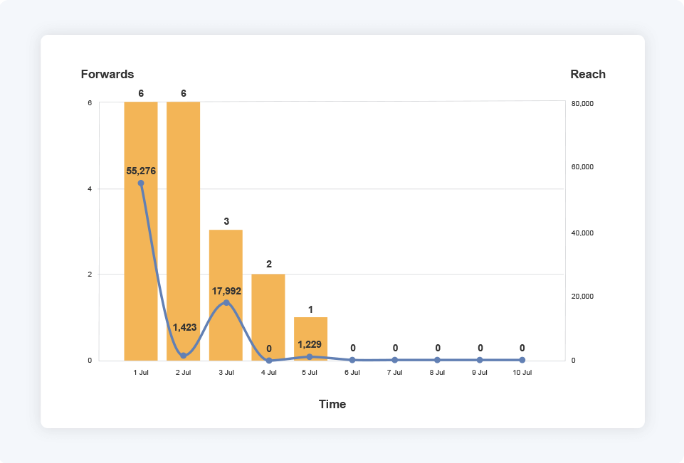 The half-baked sphinx: pro-kremlin influence operation targets uk general election 11 Graph showing the reach and number of forwards received by the pro-kremlin narratives on the private messaging app between 1-10 july, 2024.