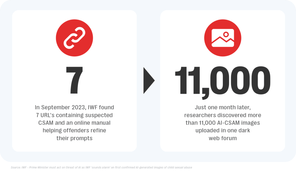 Iwf found a significant increase in the number of ai-csam images being generated by offenders on the dark web.
