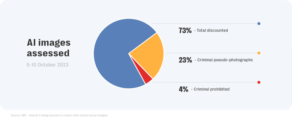 Iwf found the ai-csam currently being generated in offender communities are highly sophisticated.
