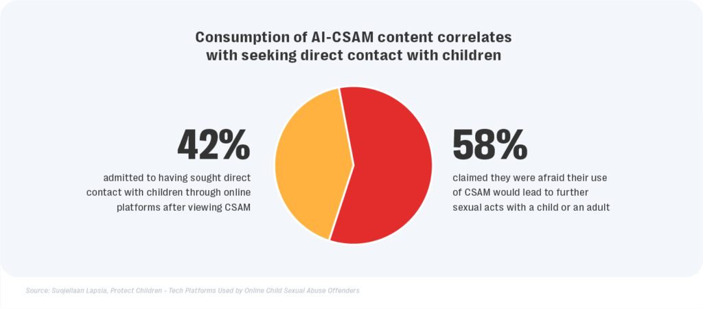 Consumption of csam generated by ai leads offenders to seek direct contact with children.