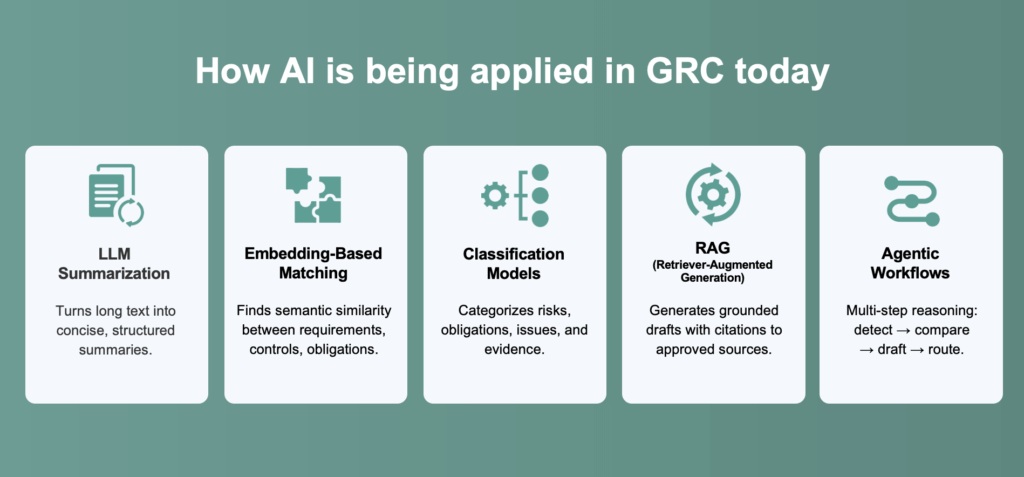 5 signs your grc program is stuck in a silo & what to do about it 3 Graphic titled “how ai is being applied in grc today” on a muted teal background. Five rounded white cards show ai use cases with icons and short descriptions: 1) “llm summarization” with a document icon, “turns long text into concise, structured summaries. ” 2) “embedding-based matching” with puzzle pieces, “finds semantic similarity between requirements, controls, obligations. ” 3) “classification models” with a gear and nodes, “categorizes risks, obligations, issues, and evidence. ” 4) “rag (retriever-augmented generation)” with a gear and circular arrow, “generates grounded drafts with citations to approved sources. ” 5) “agentic workflows” with a connected path icon, “multi-step reasoning: detect → compare → draft → route. ”